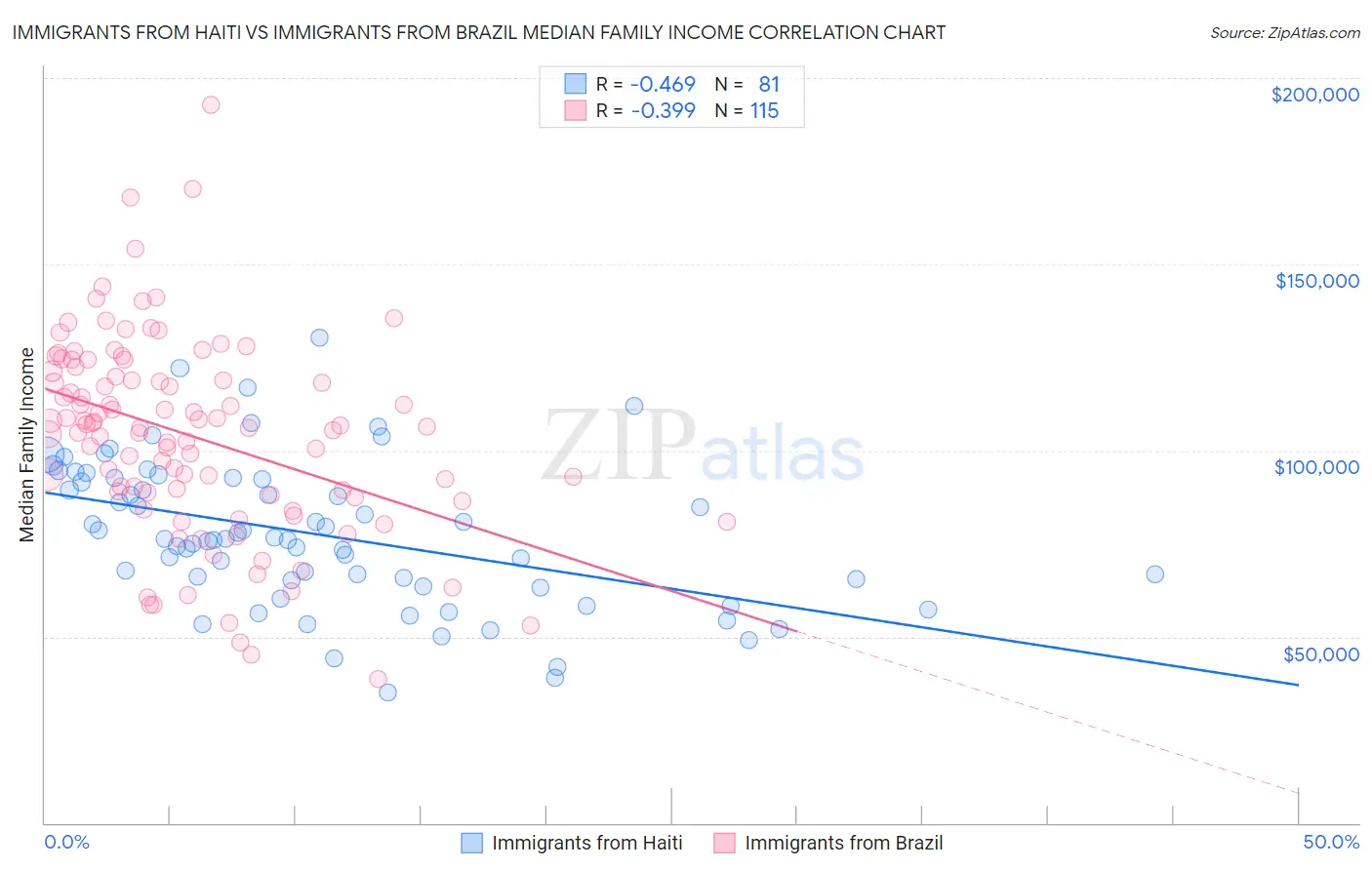 Immigrants from Haiti vs Immigrants from Brazil Median Family Income