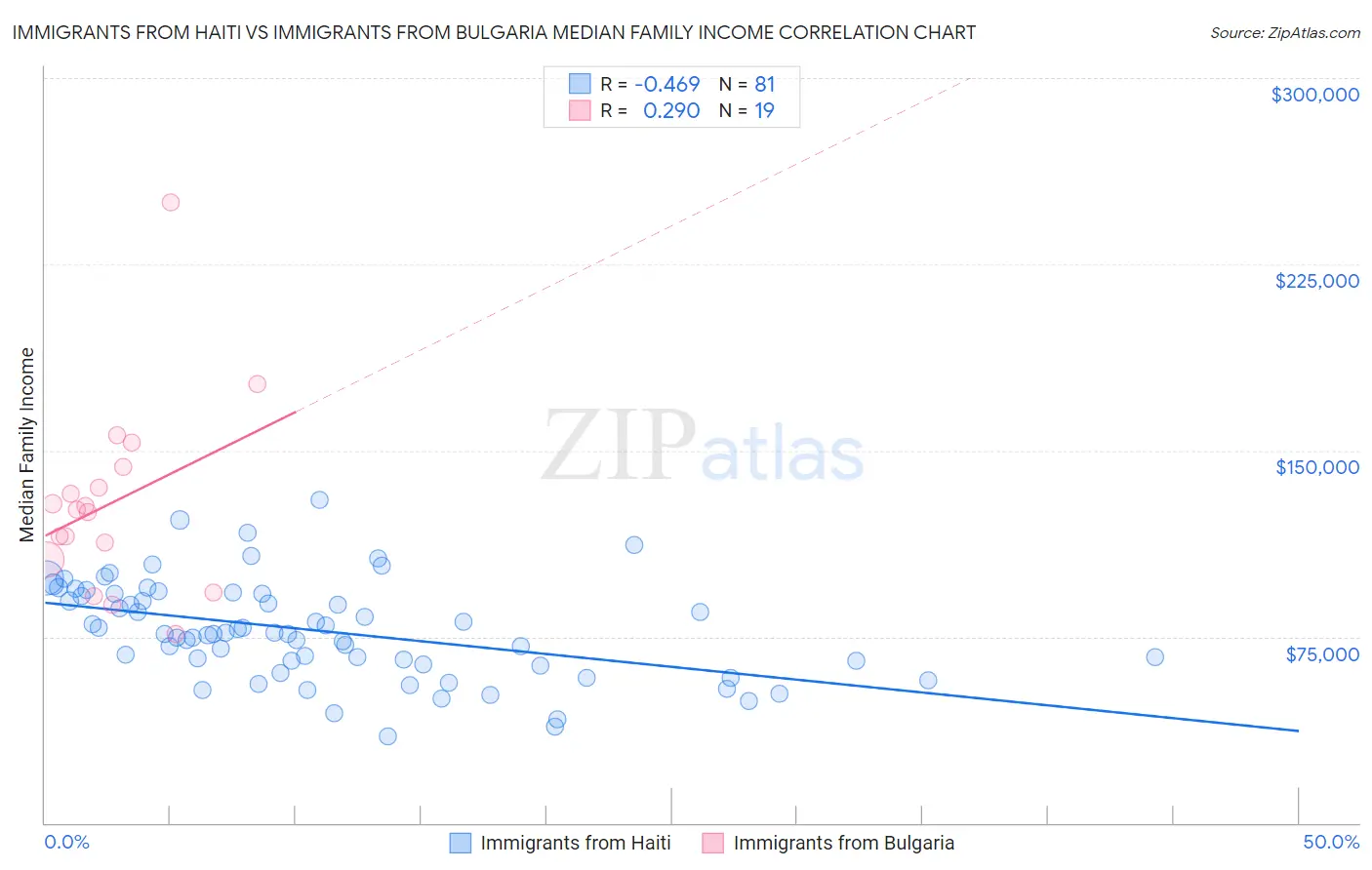 Immigrants from Haiti vs Immigrants from Bulgaria Median Family Income