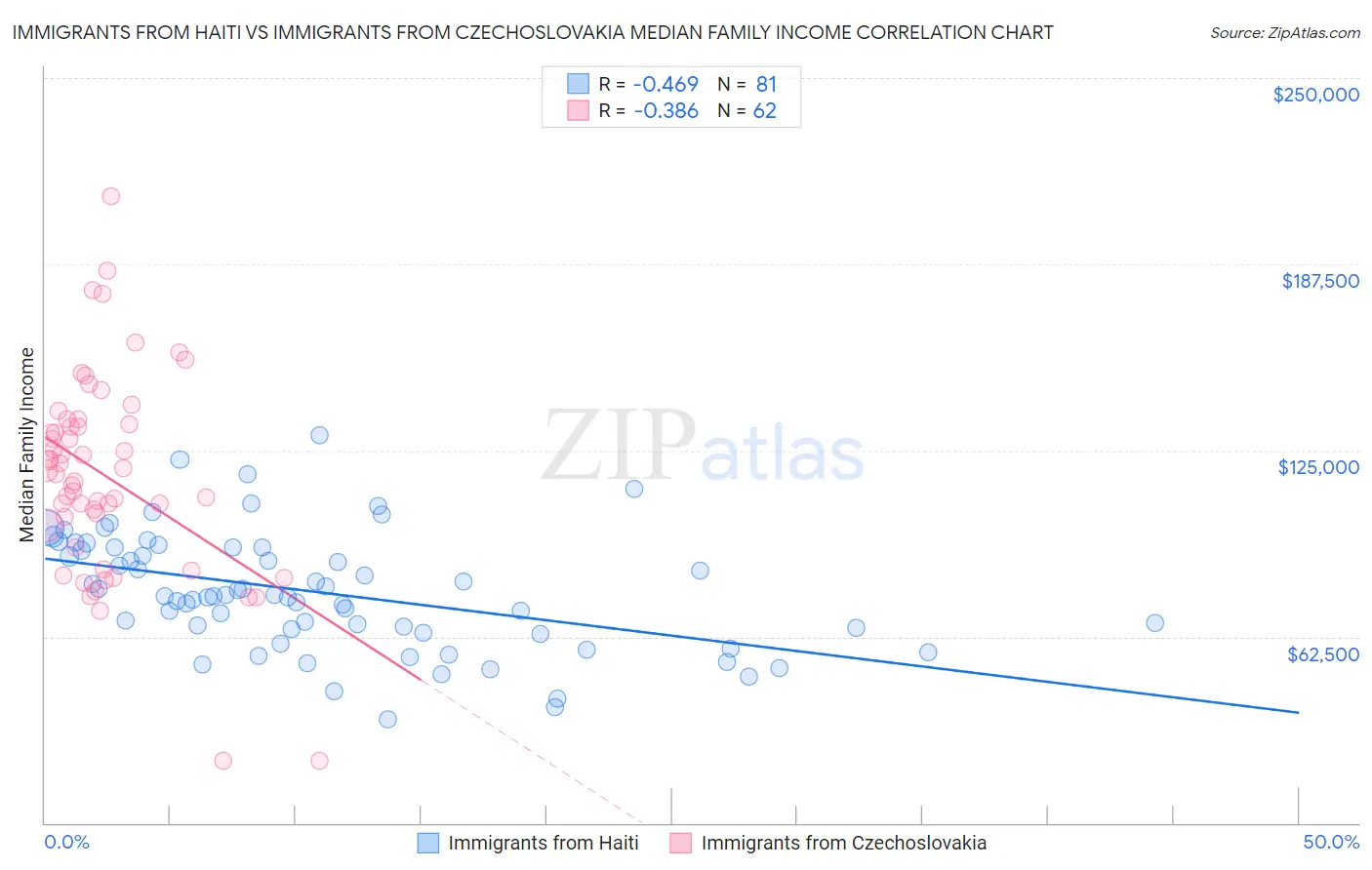 Immigrants from Haiti vs Immigrants from Czechoslovakia Median Family Income