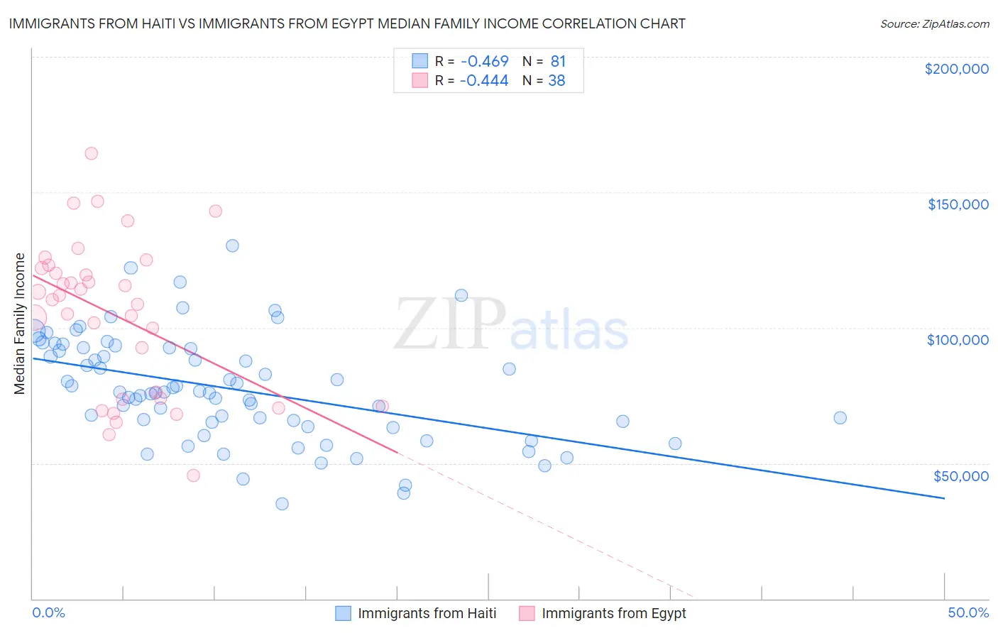 Immigrants from Haiti vs Immigrants from Egypt Median Family Income