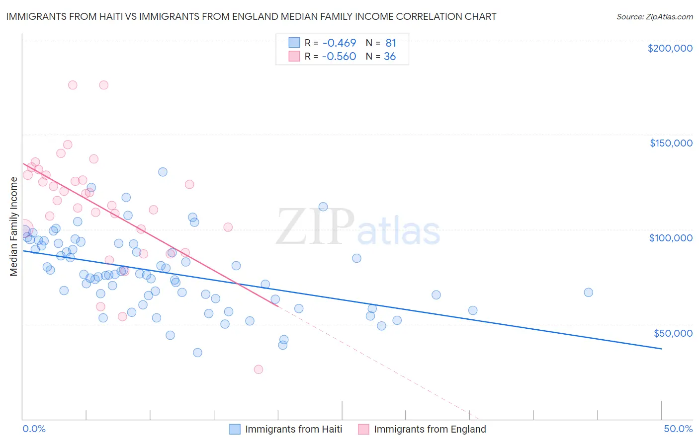 Immigrants from Haiti vs Immigrants from England Median Family Income