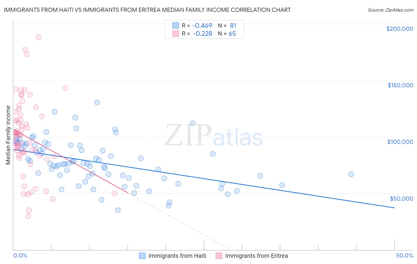 Immigrants from Haiti vs Immigrants from Eritrea Median Family Income