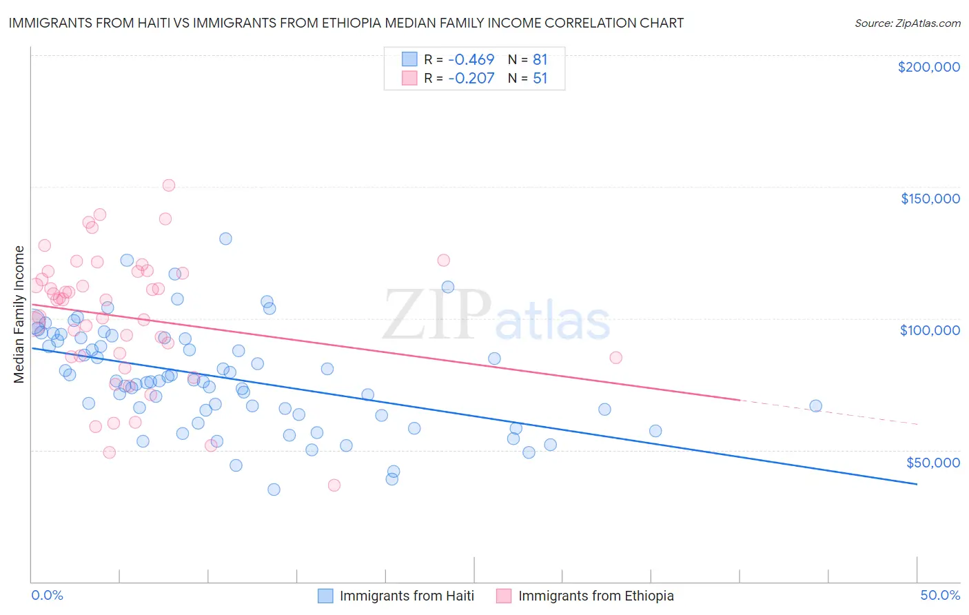 Immigrants from Haiti vs Immigrants from Ethiopia Median Family Income