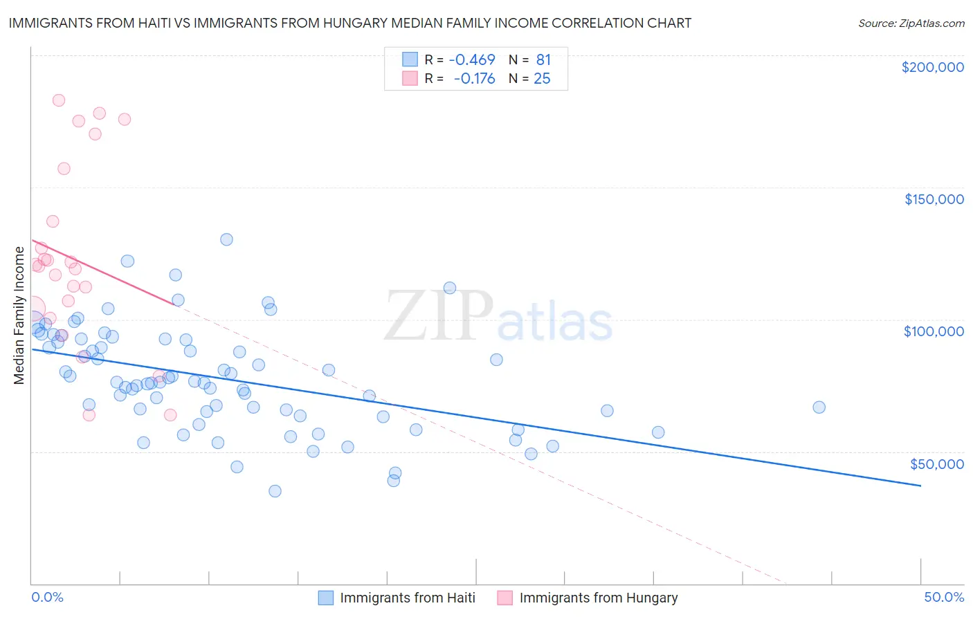 Immigrants from Haiti vs Immigrants from Hungary Median Family Income