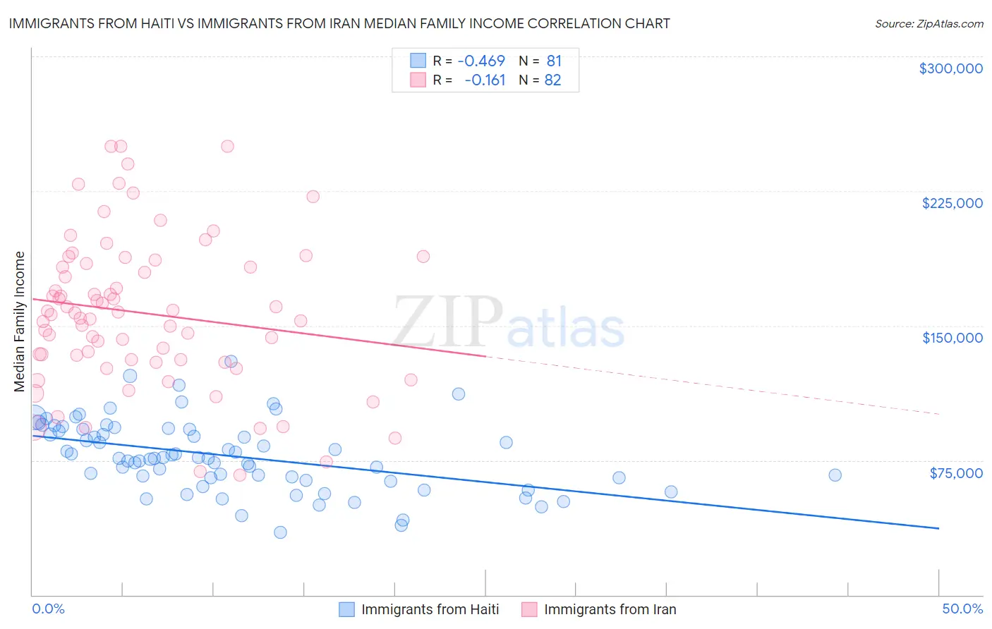 Immigrants from Haiti vs Immigrants from Iran Median Family Income