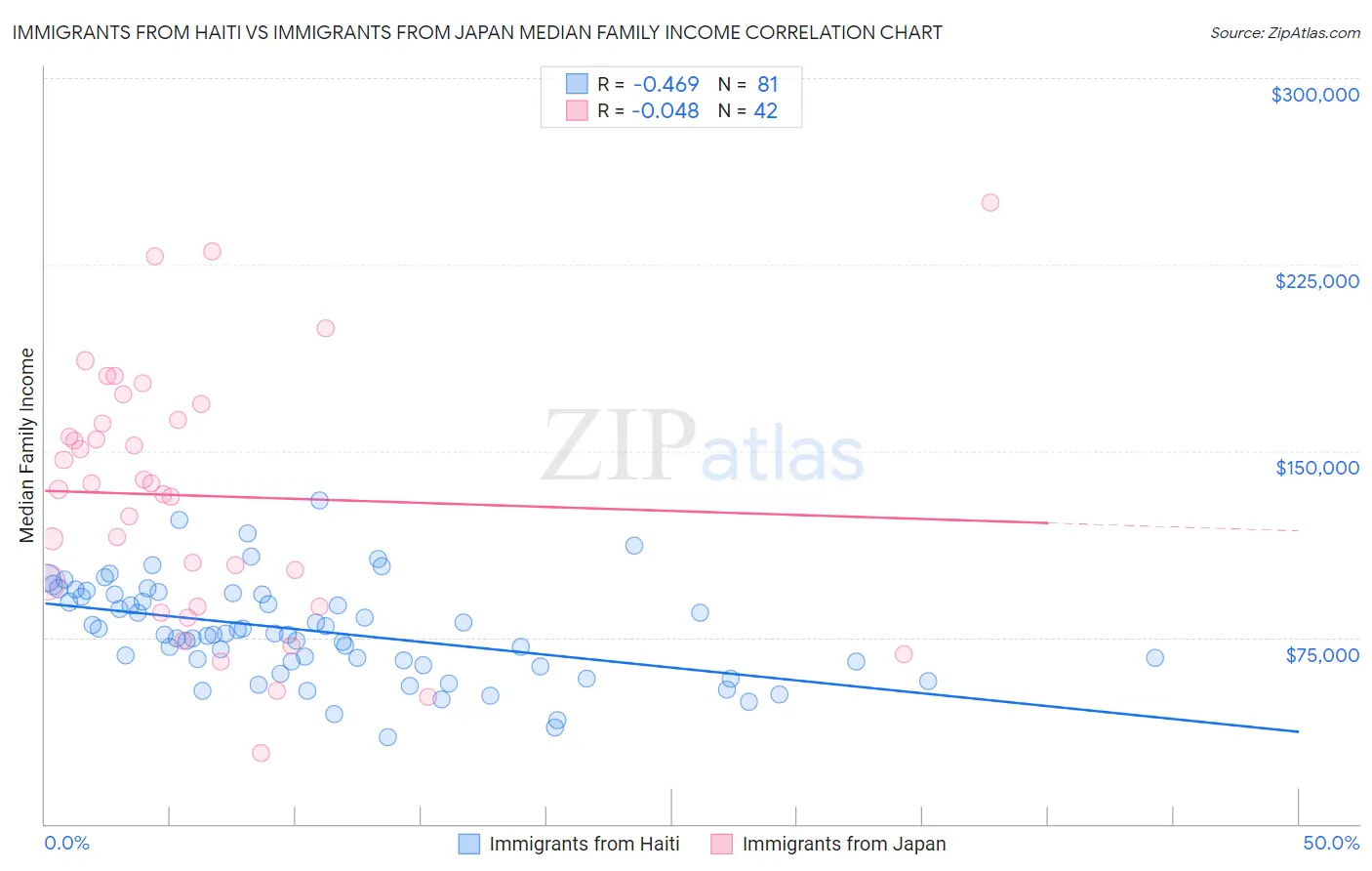 Immigrants from Haiti vs Immigrants from Japan Median Family Income