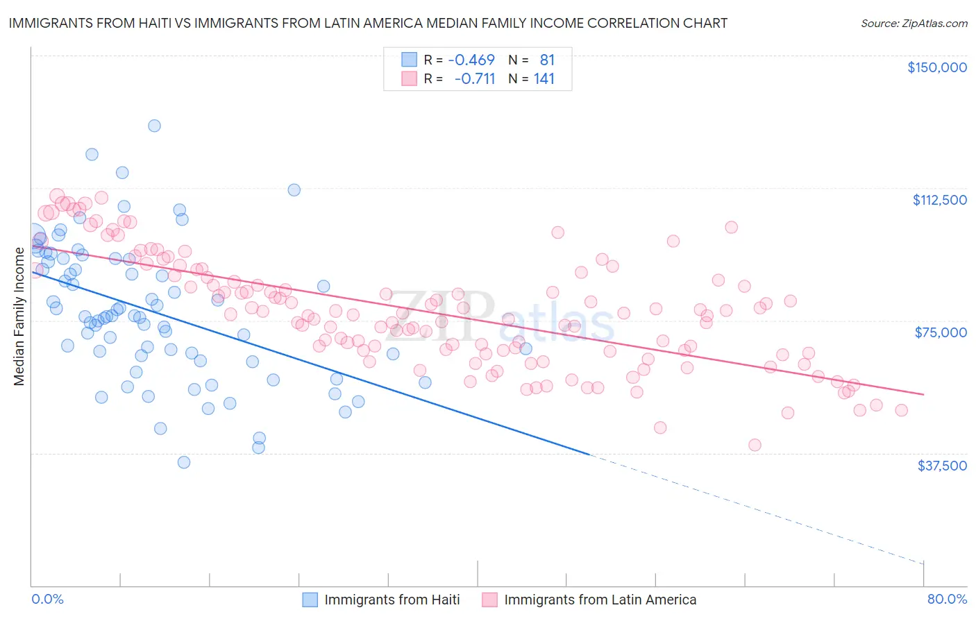 Immigrants from Haiti vs Immigrants from Latin America Median Family Income