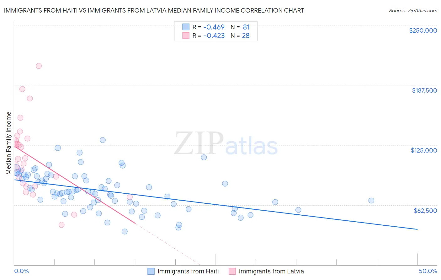 Immigrants from Haiti vs Immigrants from Latvia Median Family Income