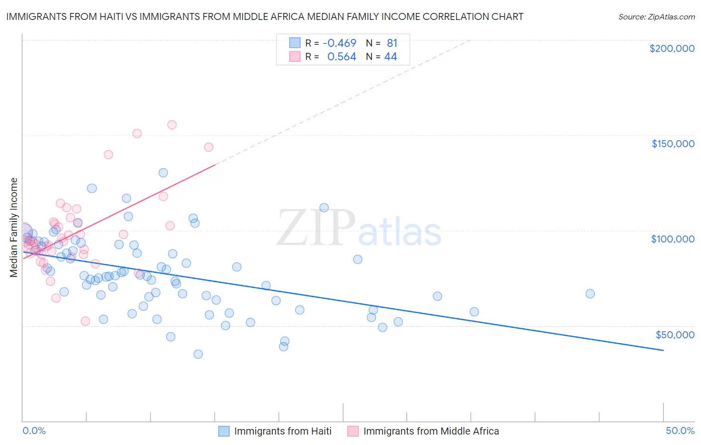 Immigrants from Haiti vs Immigrants from Middle Africa Median Family Income