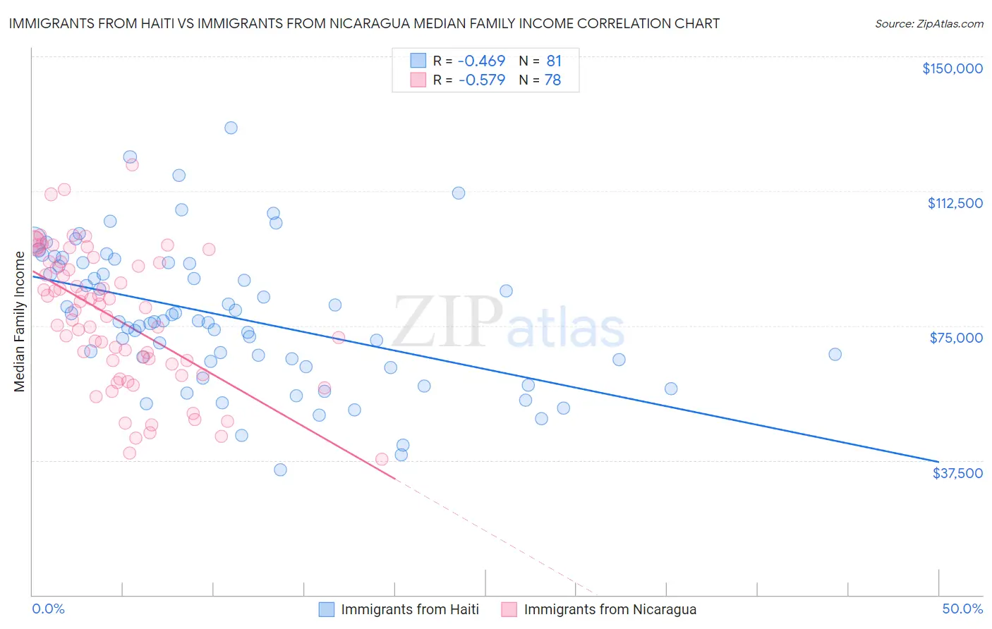 Immigrants from Haiti vs Immigrants from Nicaragua Median Family Income