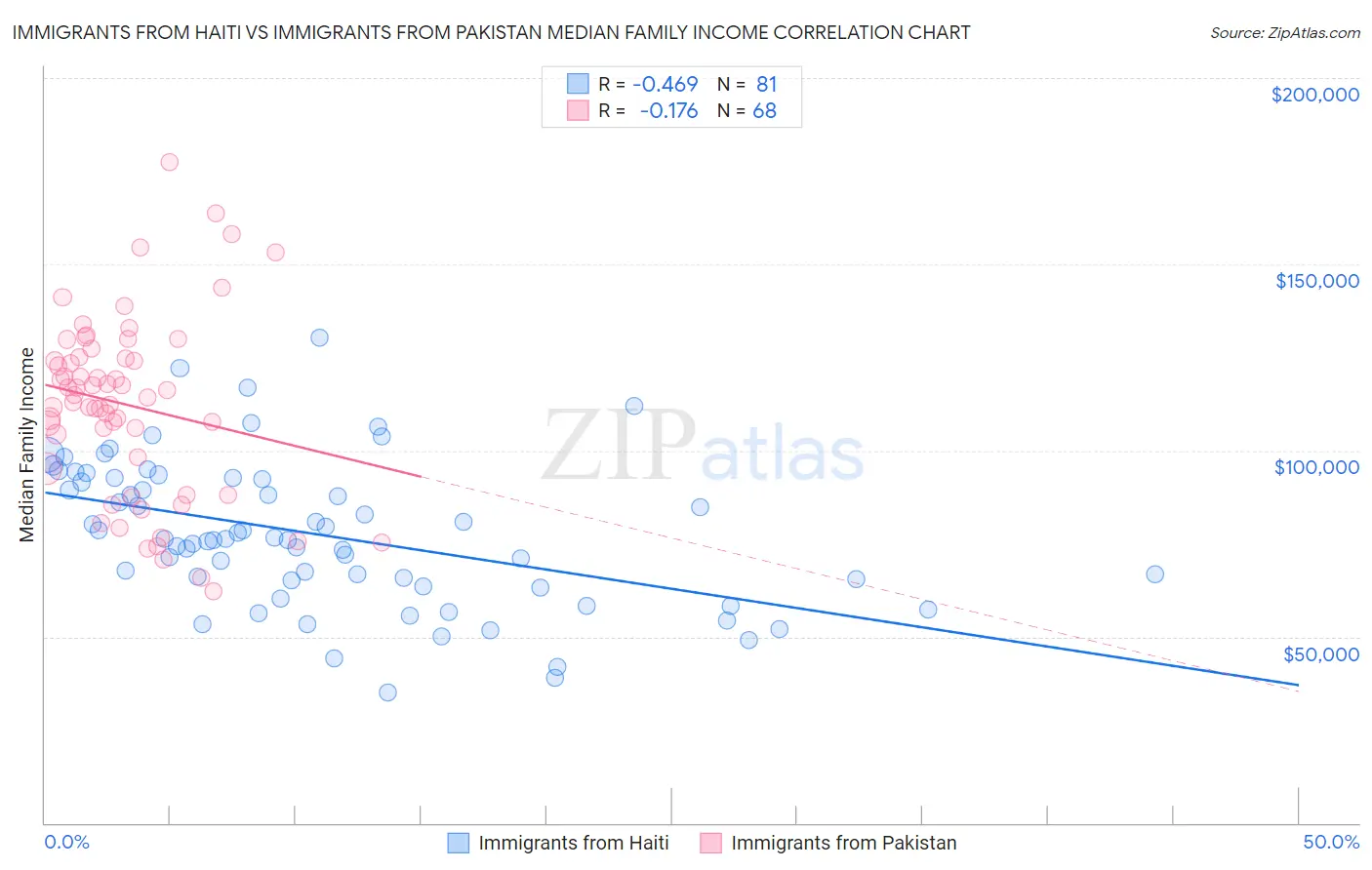 Immigrants from Haiti vs Immigrants from Pakistan Median Family Income