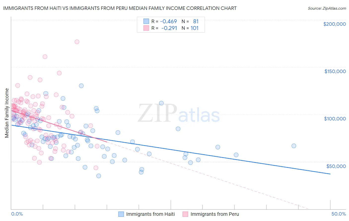 Immigrants from Haiti vs Immigrants from Peru Median Family Income