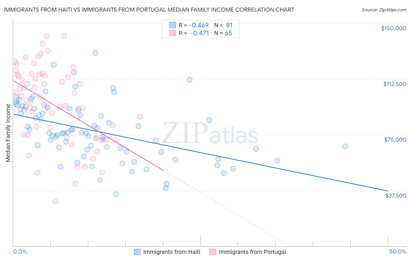 Immigrants from Haiti vs Immigrants from Portugal Median Family Income