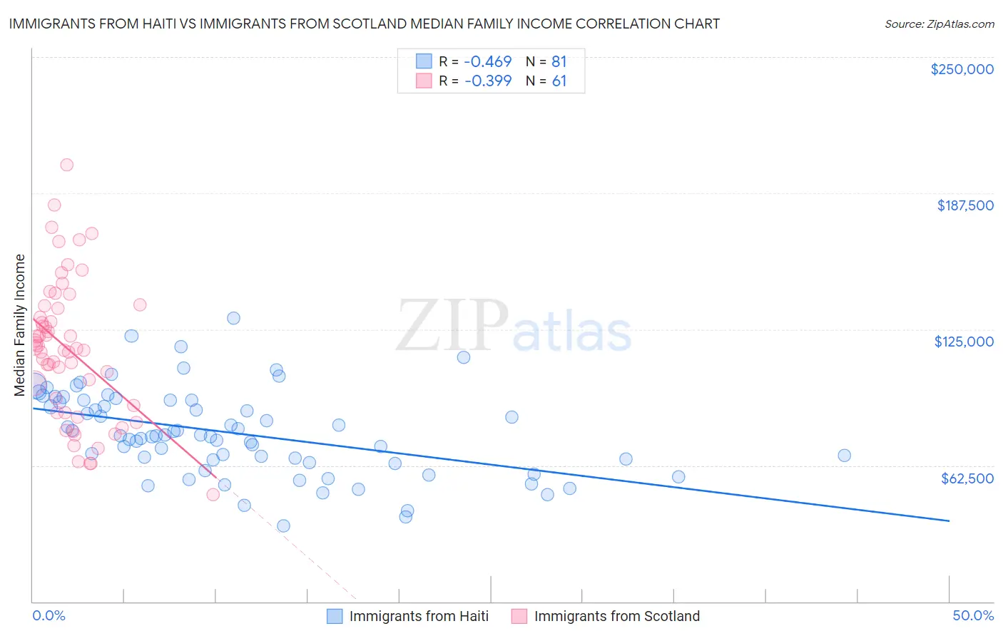 Immigrants from Haiti vs Immigrants from Scotland Median Family Income