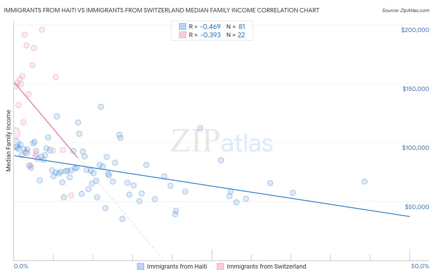 Immigrants from Haiti vs Immigrants from Switzerland Median Family Income