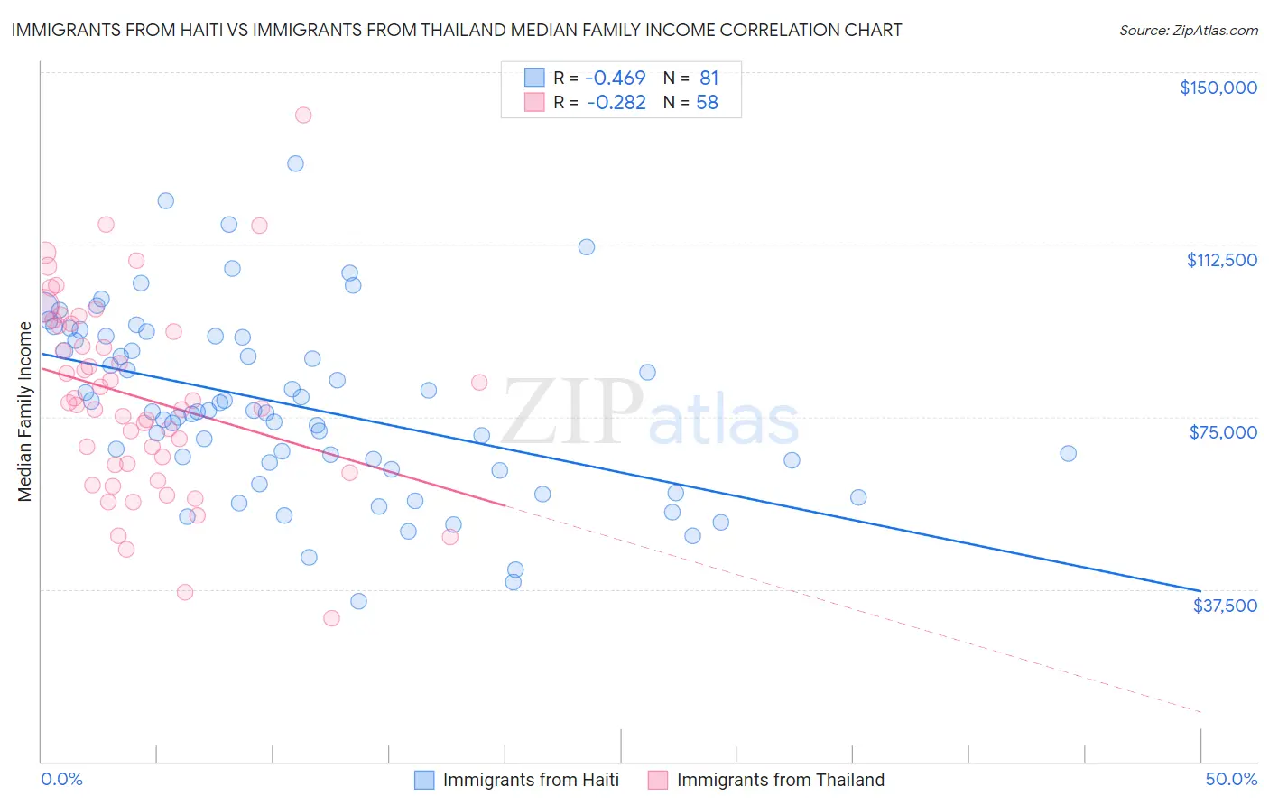 Immigrants from Haiti vs Immigrants from Thailand Median Family Income
