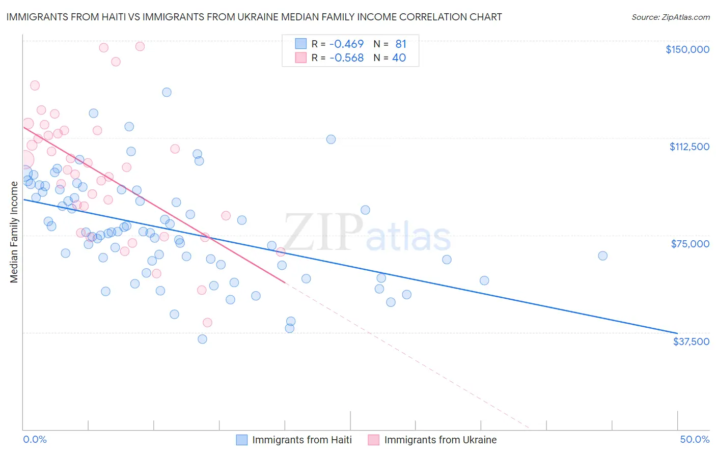 Immigrants from Haiti vs Immigrants from Ukraine Median Family Income