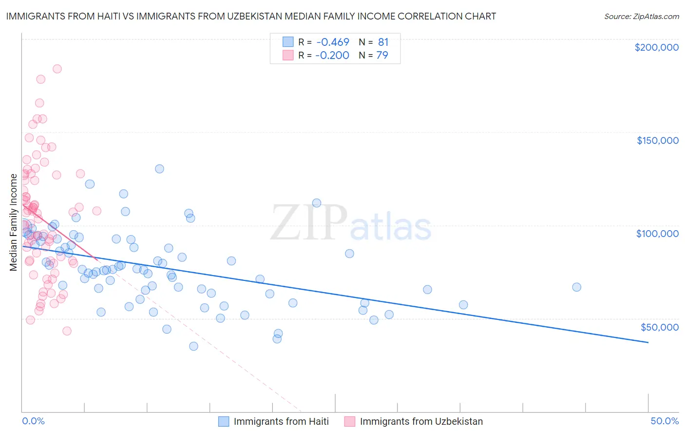 Immigrants from Haiti vs Immigrants from Uzbekistan Median Family Income