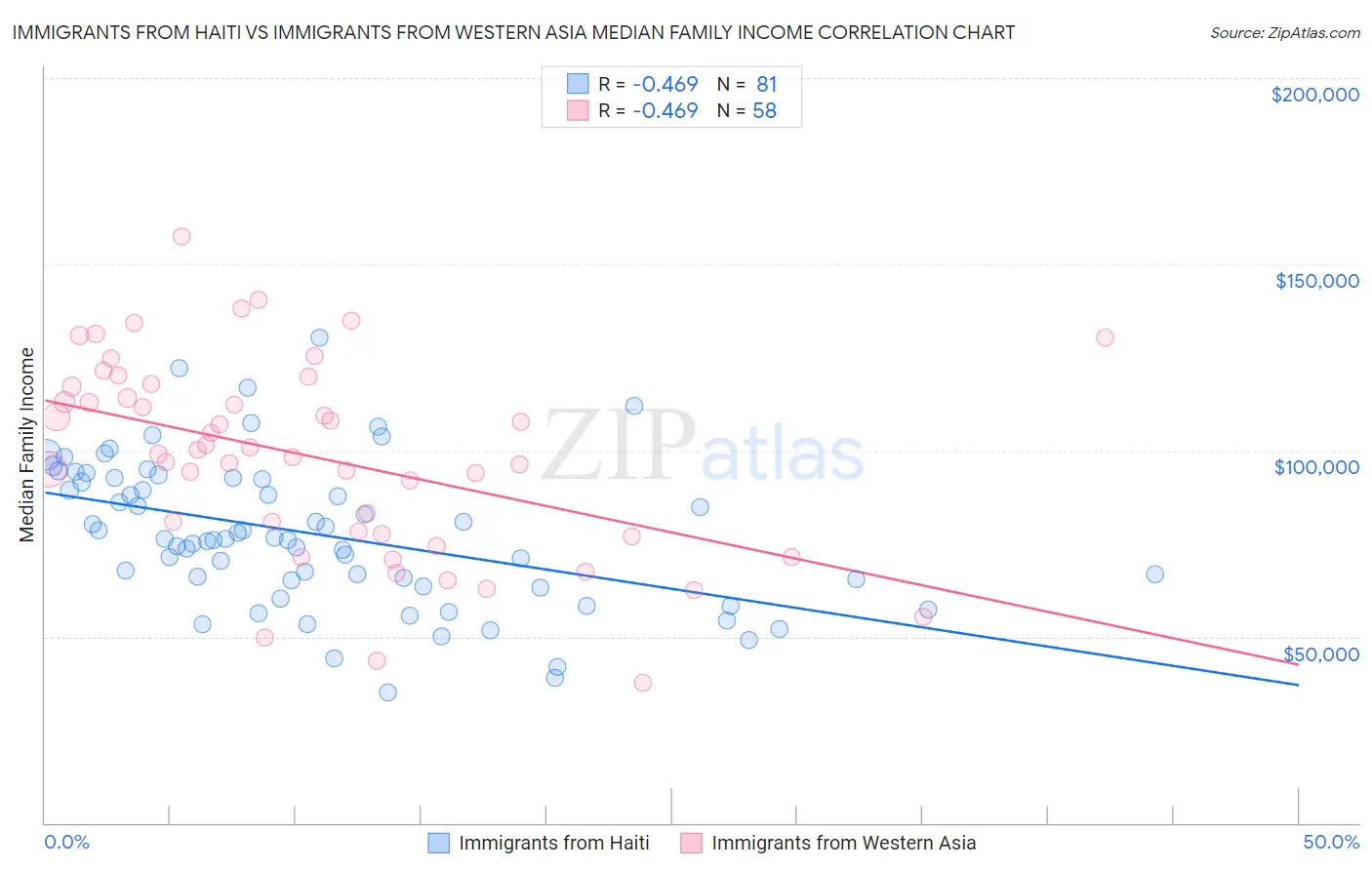 Immigrants from Haiti vs Immigrants from Western Asia Median Family Income