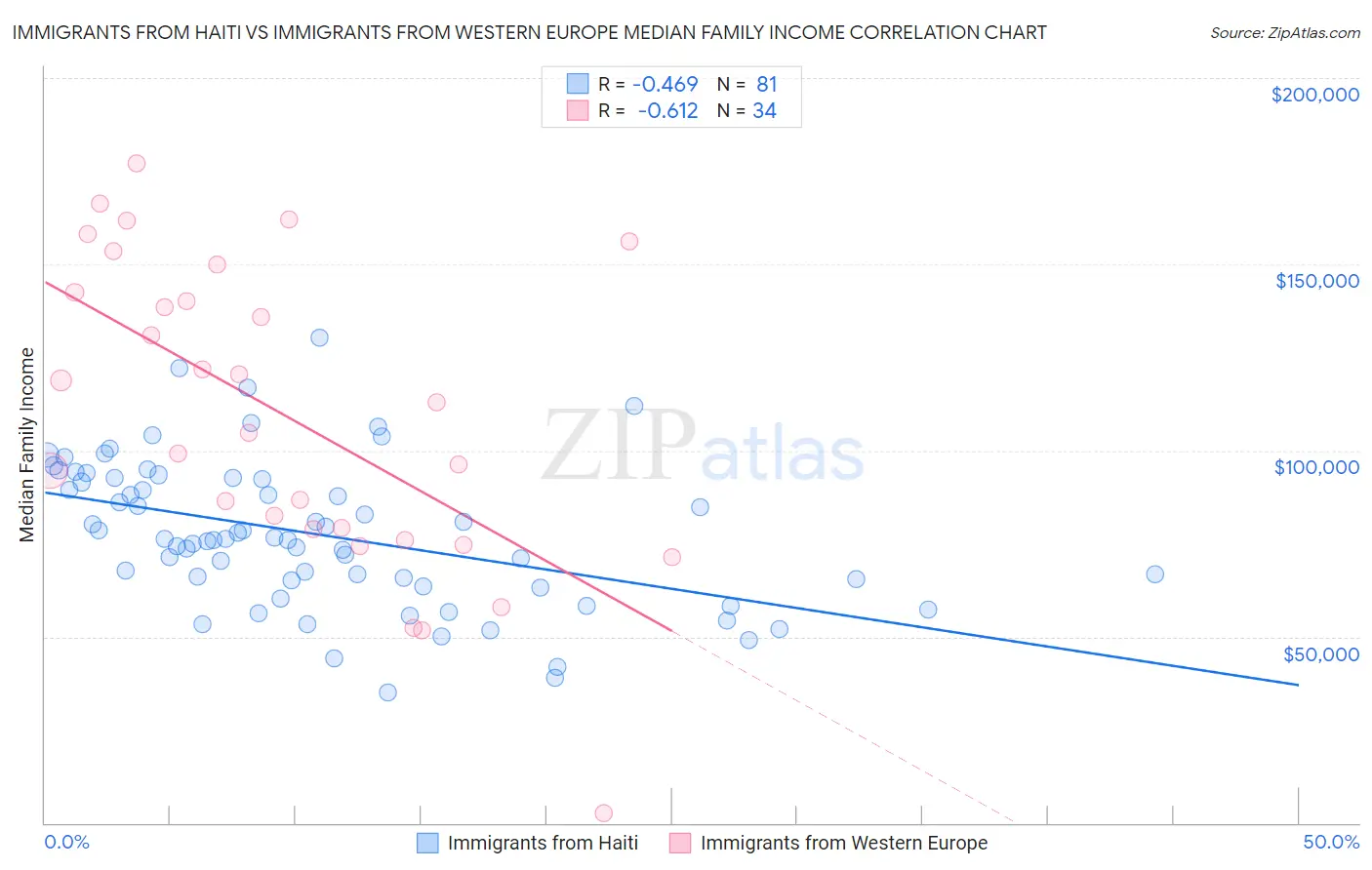 Immigrants from Haiti vs Immigrants from Western Europe Median Family Income