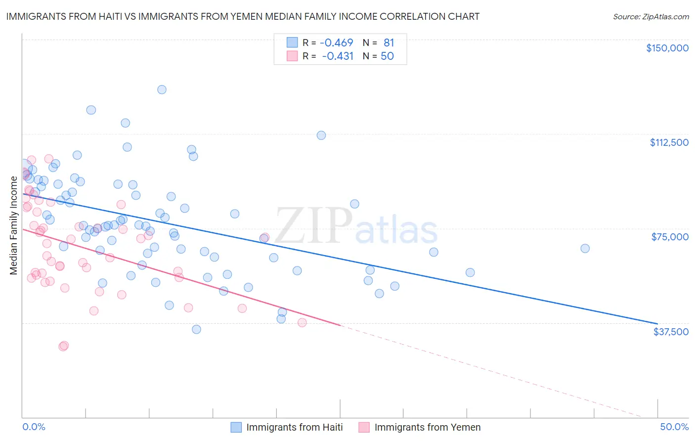 Immigrants from Haiti vs Immigrants from Yemen Median Family Income