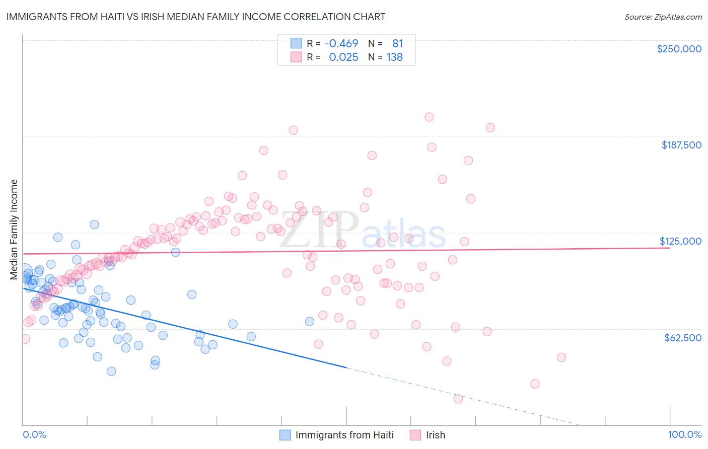 Immigrants from Haiti vs Irish Median Family Income