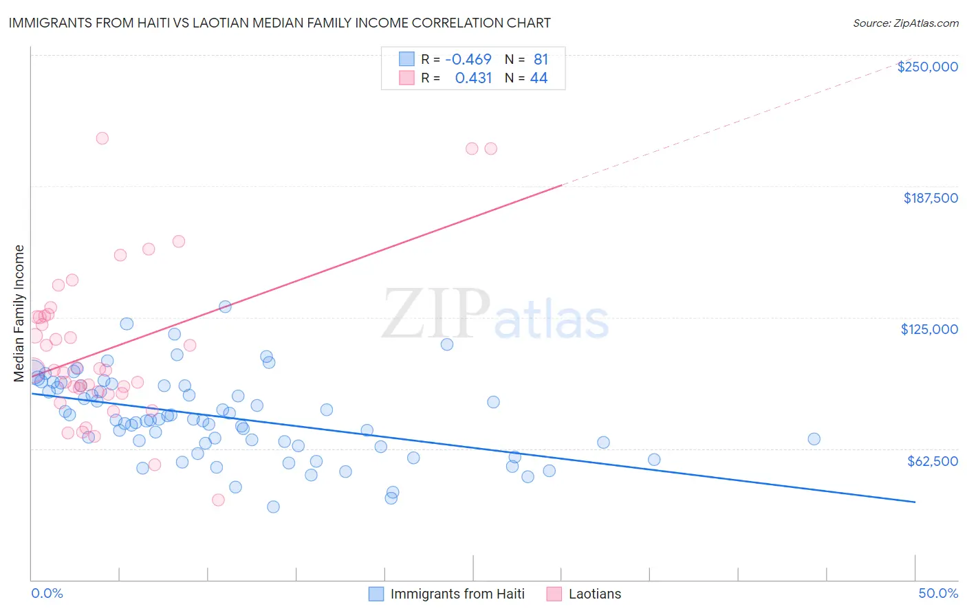 Immigrants from Haiti vs Laotian Median Family Income