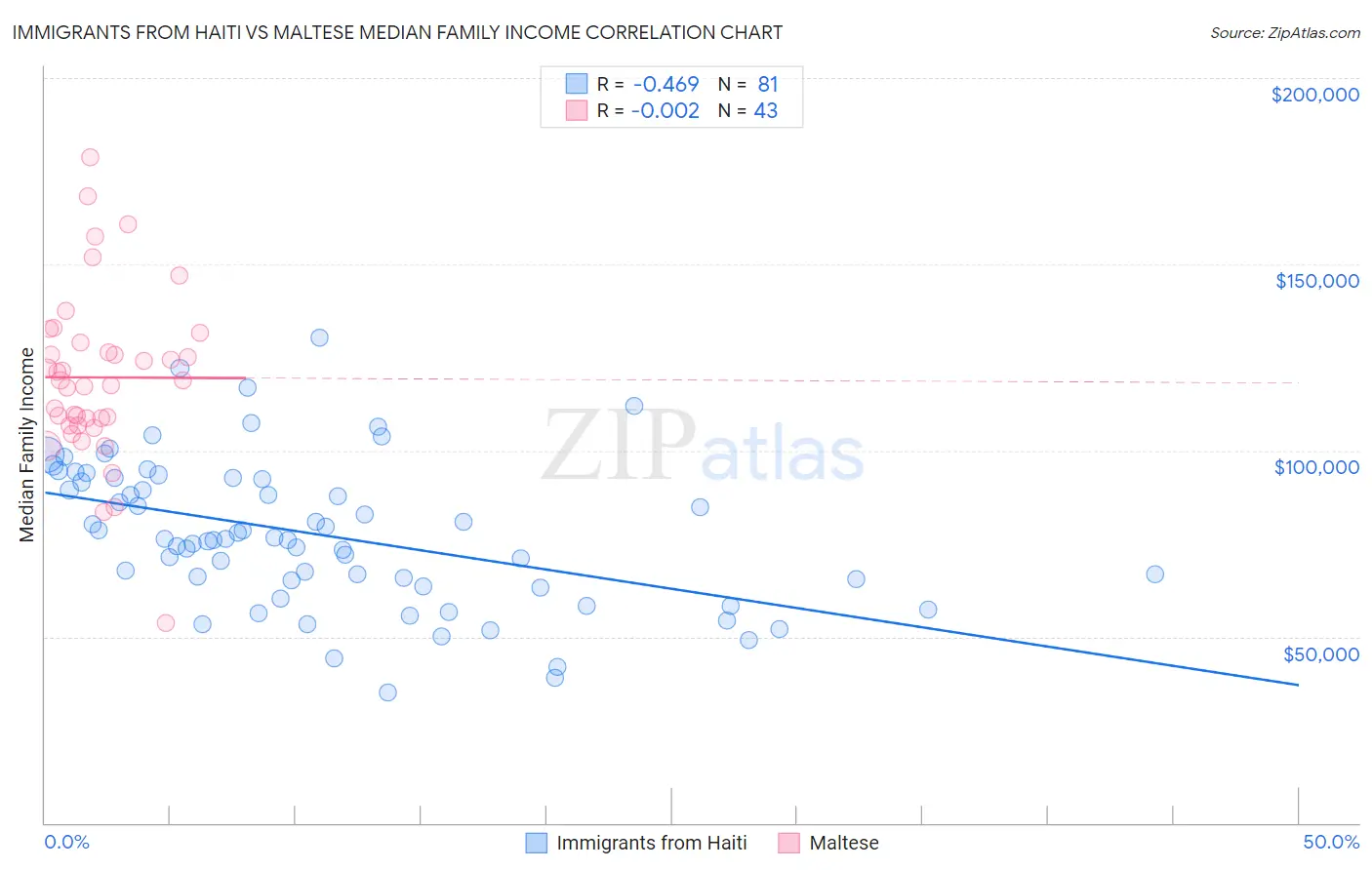 Immigrants from Haiti vs Maltese Median Family Income