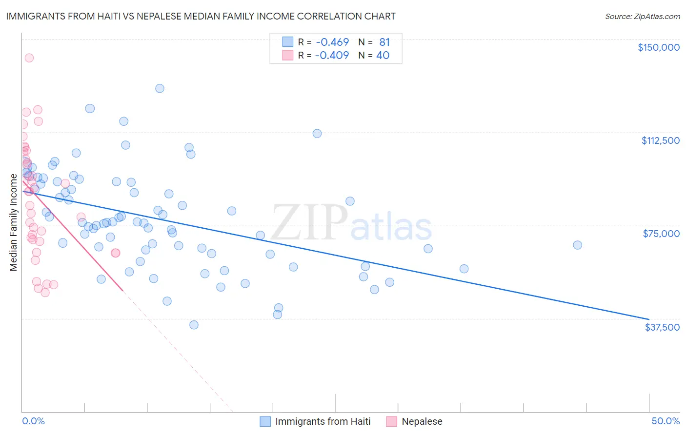 Immigrants from Haiti vs Nepalese Median Family Income