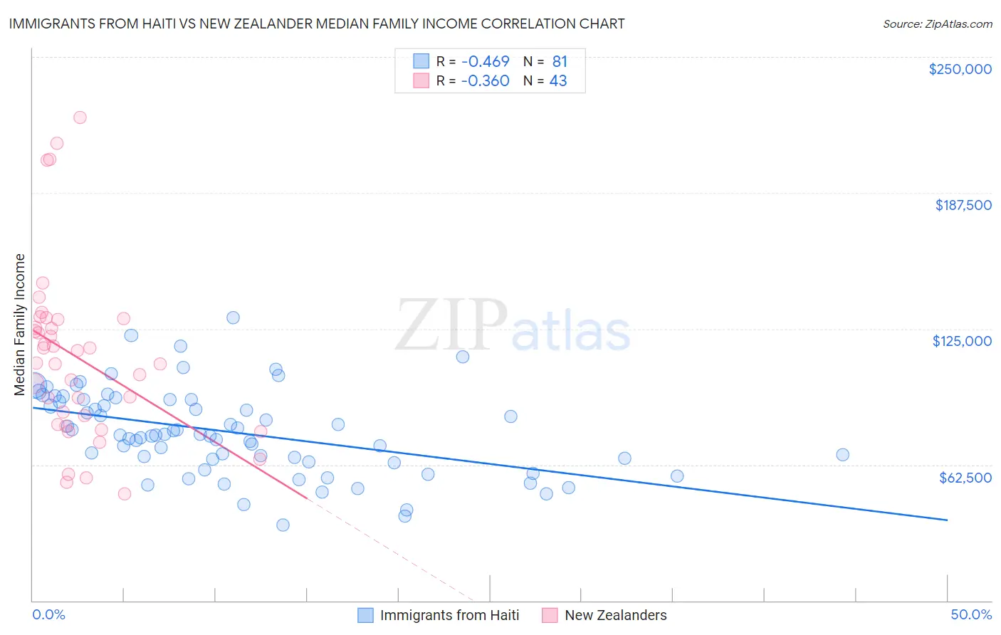 Immigrants from Haiti vs New Zealander Median Family Income