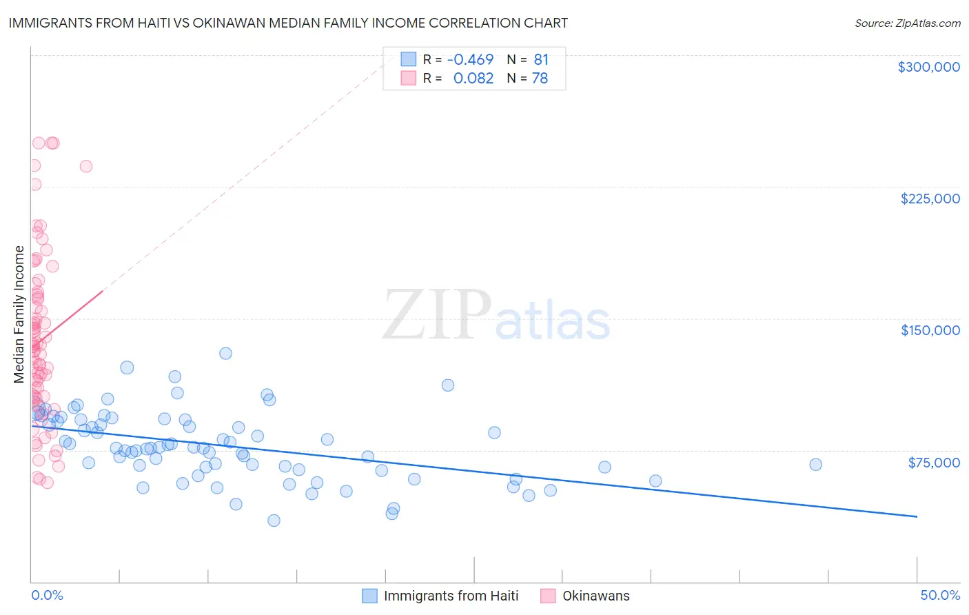 Immigrants from Haiti vs Okinawan Median Family Income