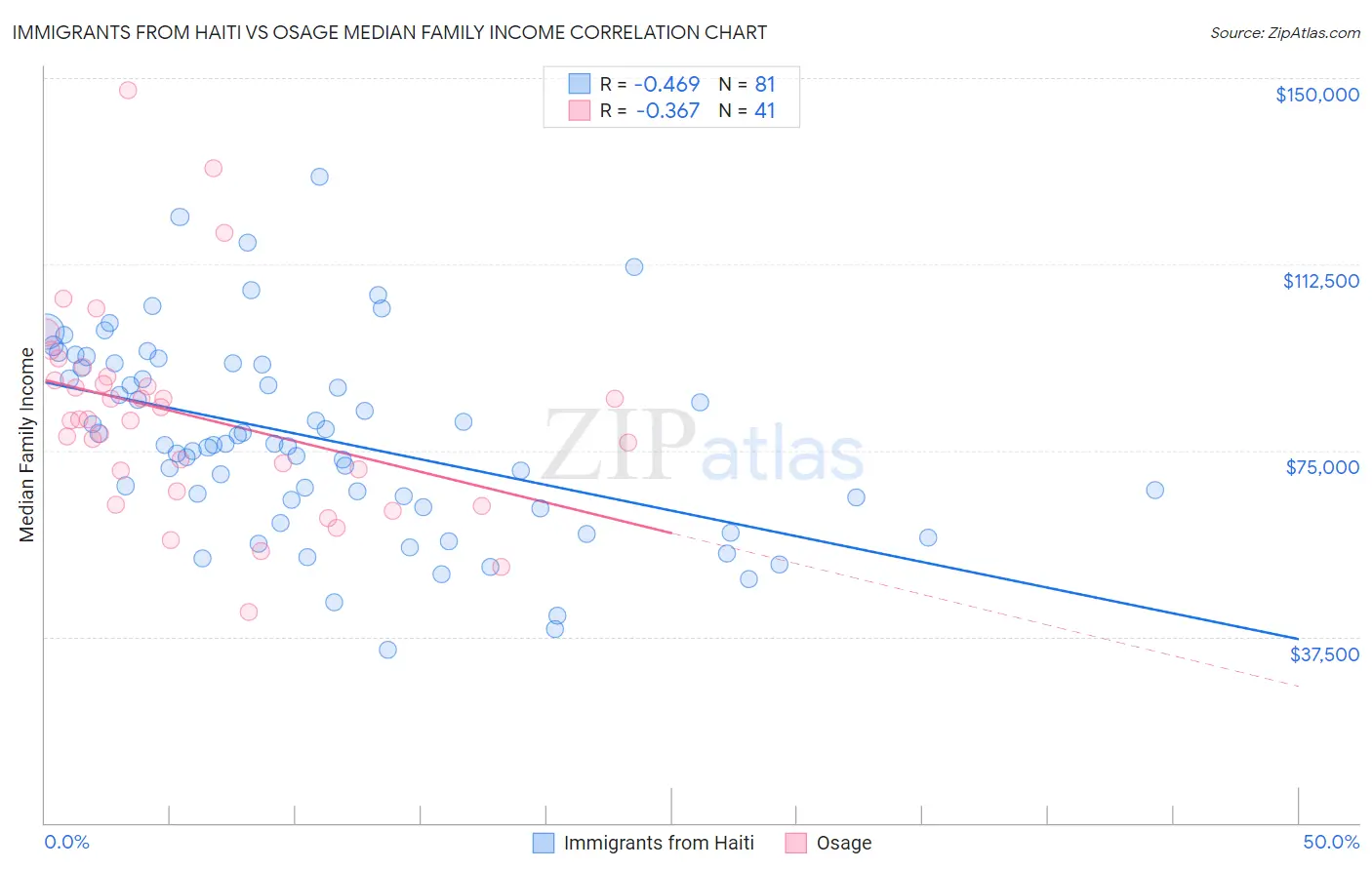 Immigrants from Haiti vs Osage Median Family Income