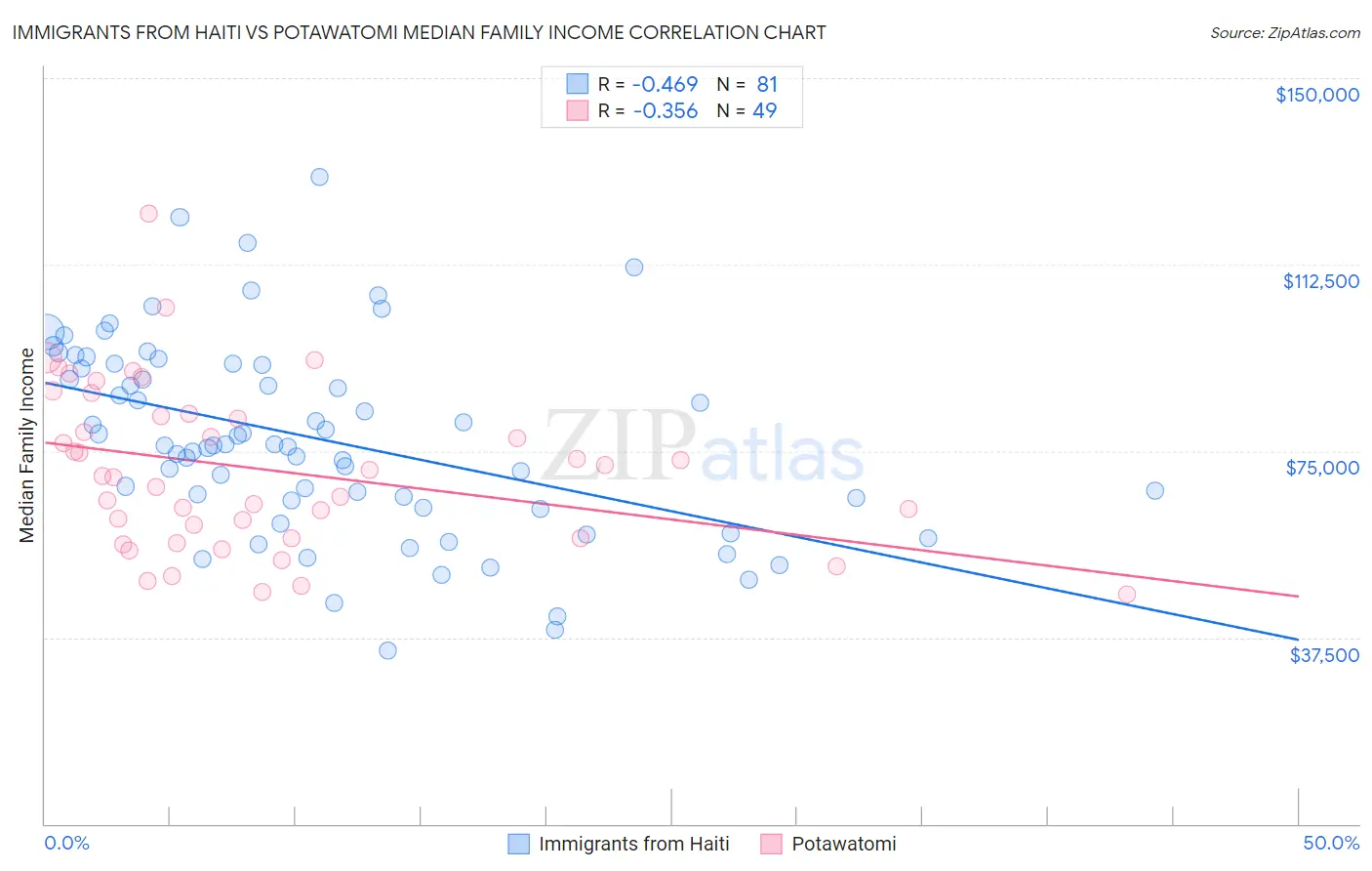 Immigrants from Haiti vs Potawatomi Median Family Income