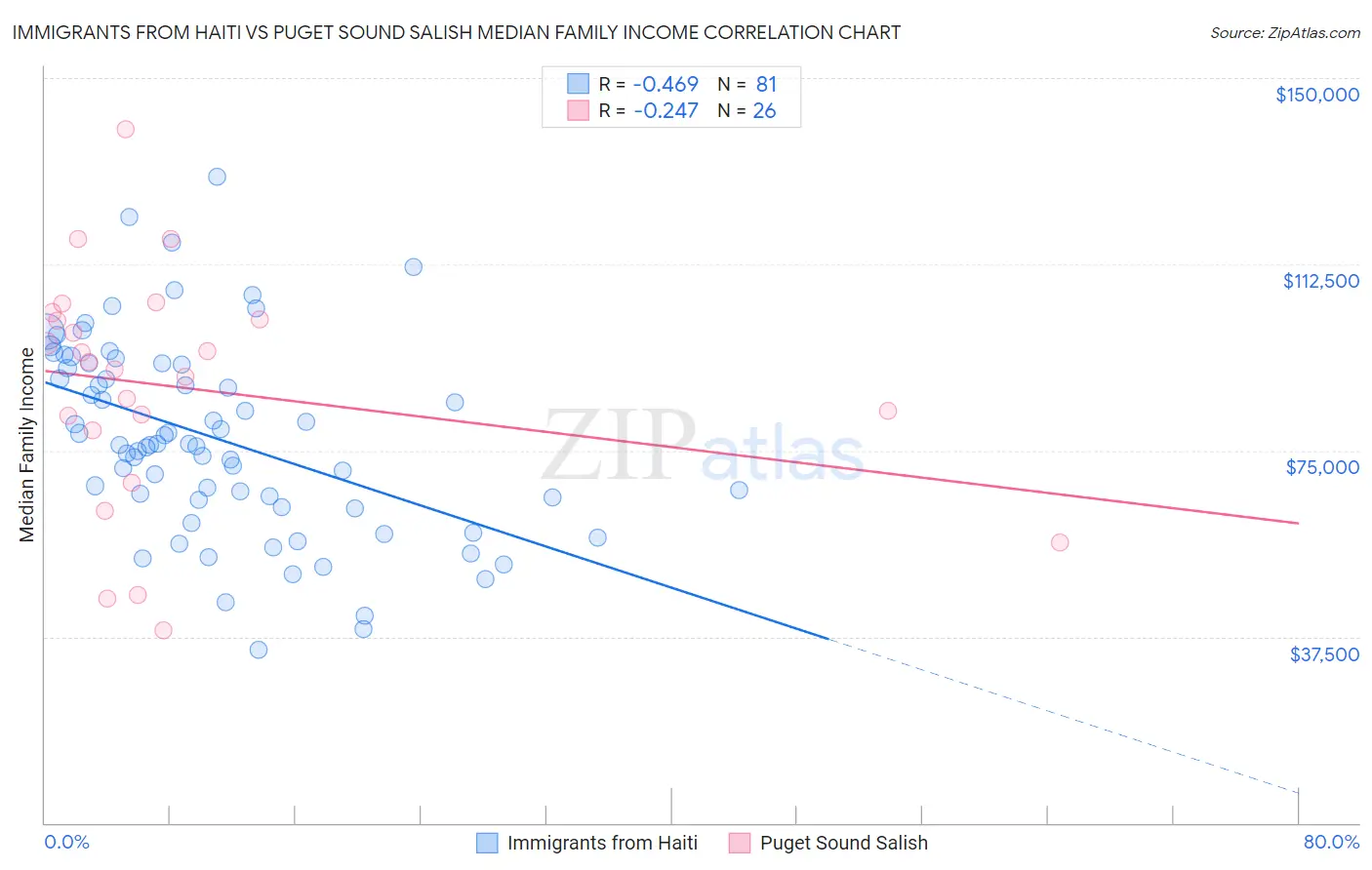 Immigrants from Haiti vs Puget Sound Salish Median Family Income