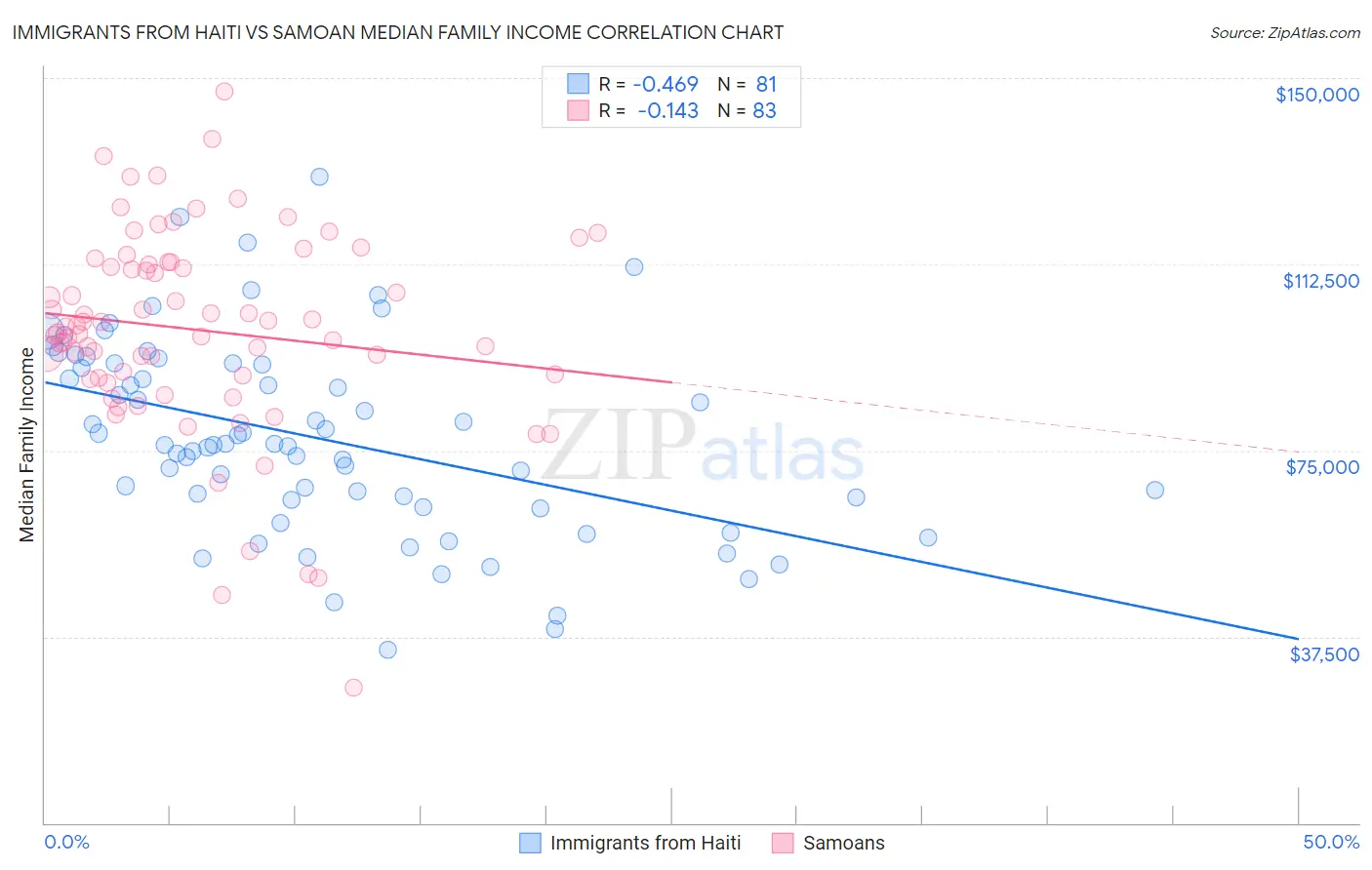 Immigrants from Haiti vs Samoan Median Family Income