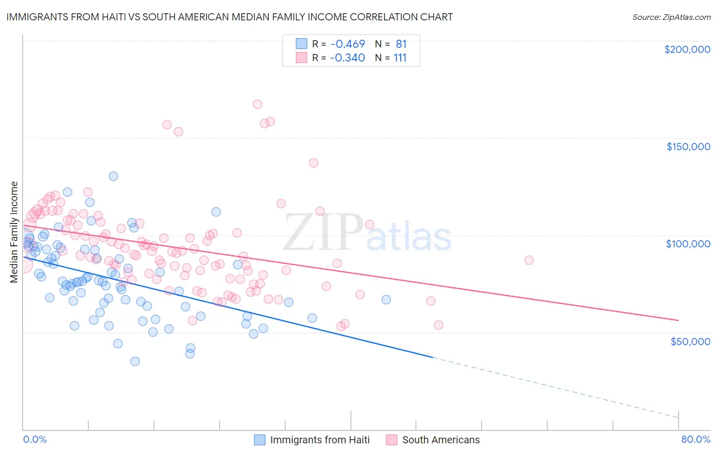 Immigrants from Haiti vs South American Median Family Income