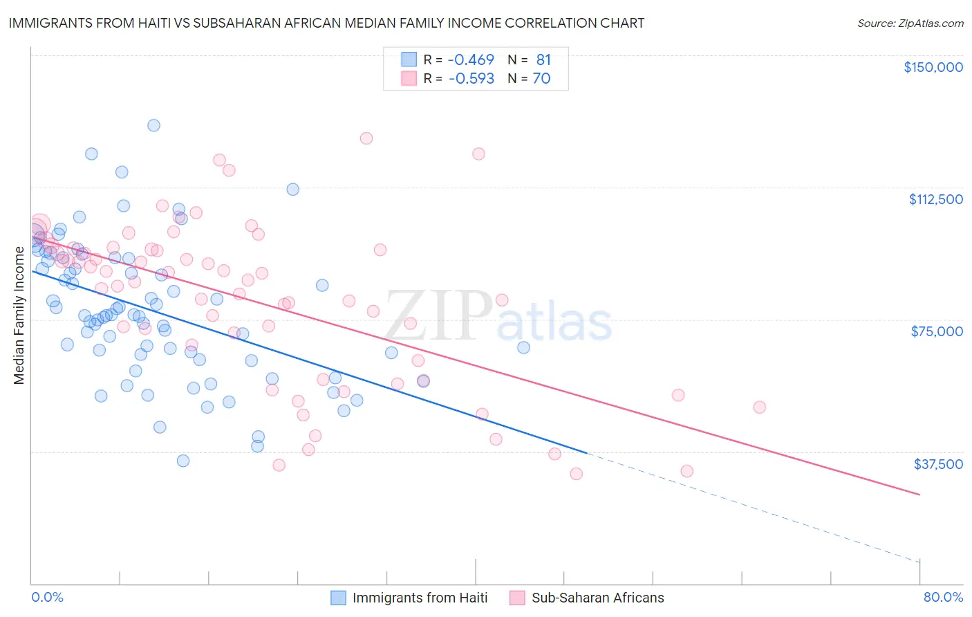 Immigrants from Haiti vs Subsaharan African Median Family Income