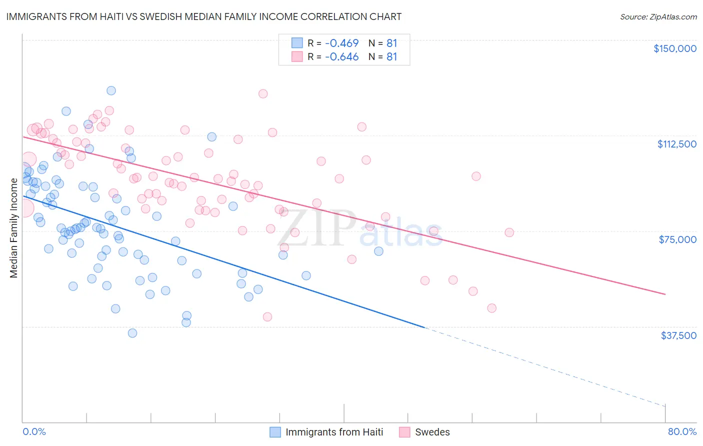 Immigrants from Haiti vs Swedish Median Family Income