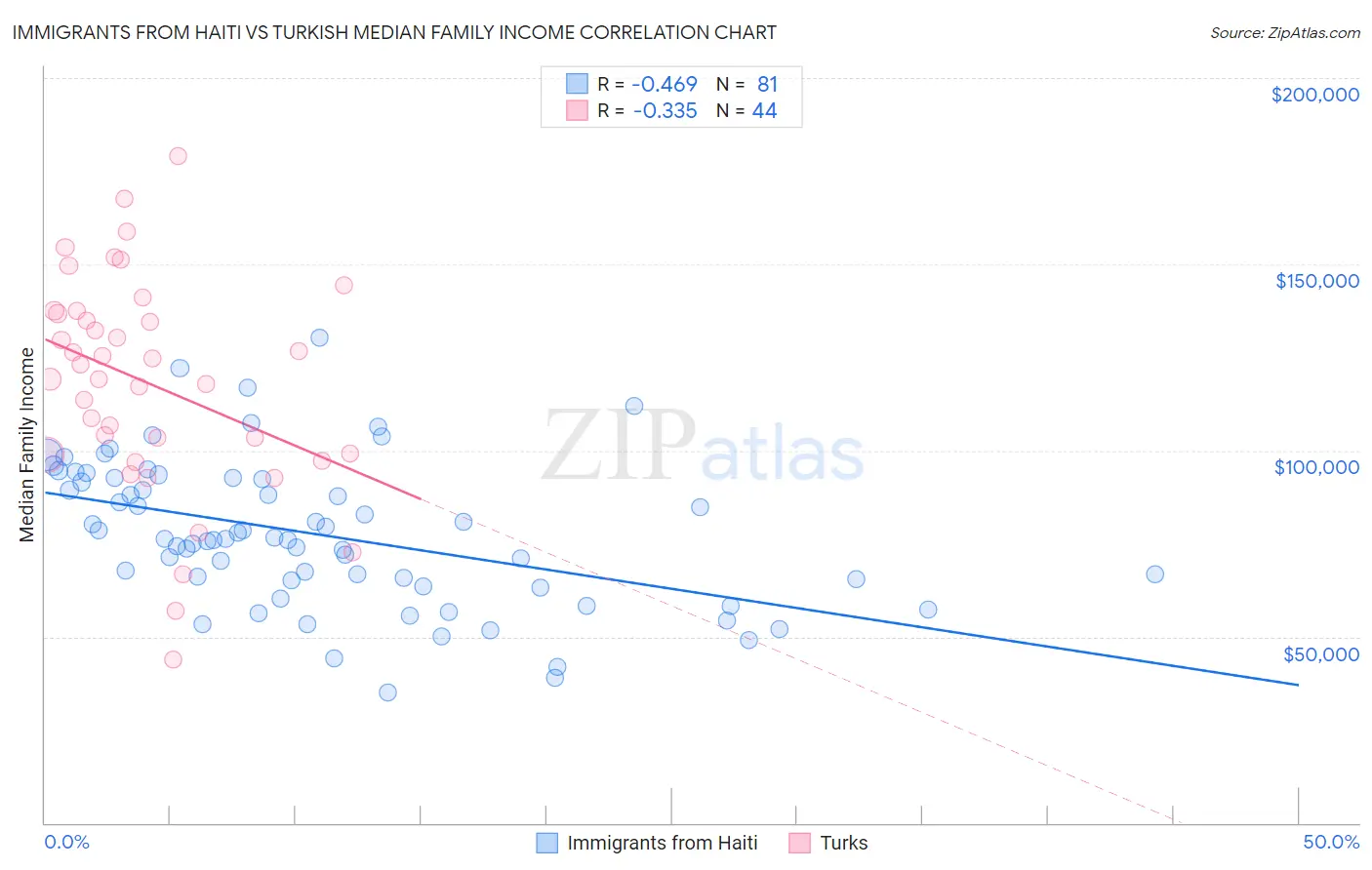 Immigrants from Haiti vs Turkish Median Family Income