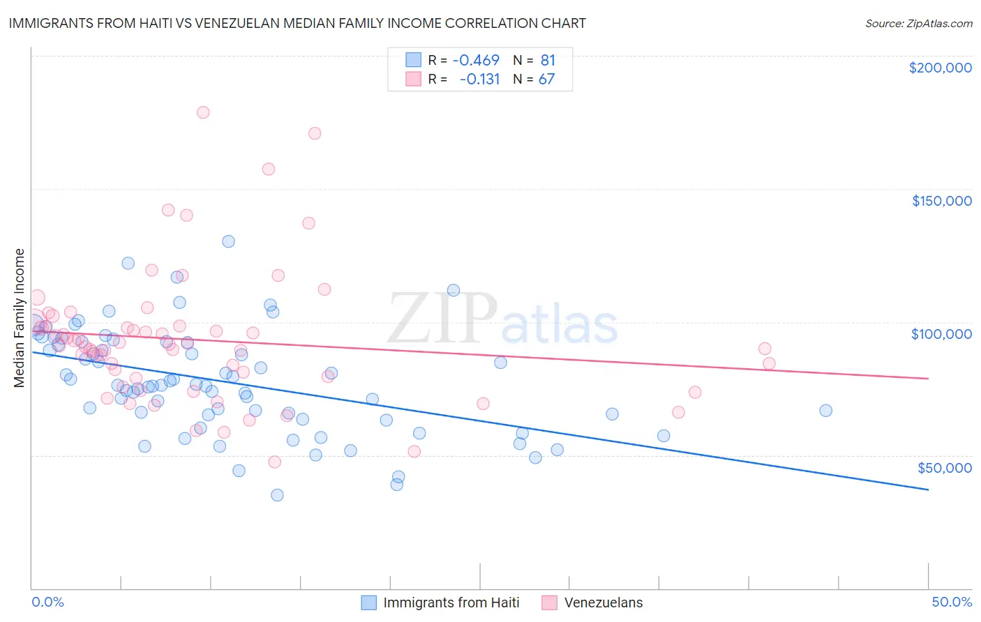 Immigrants from Haiti vs Venezuelan Median Family Income