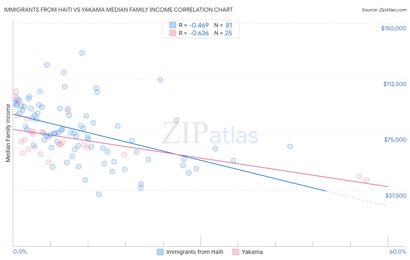 Immigrants from Haiti vs Yakama Median Family Income