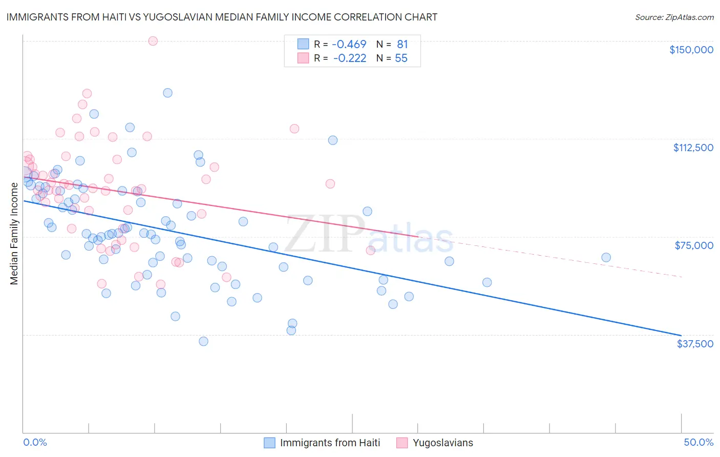 Immigrants from Haiti vs Yugoslavian Median Family Income