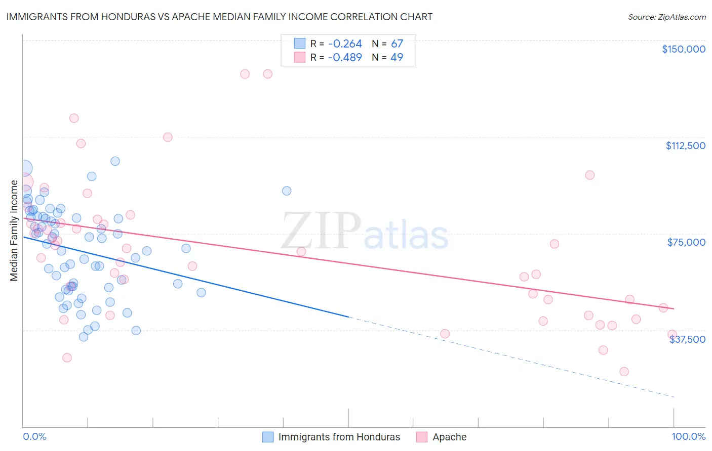 Immigrants from Honduras vs Apache Median Family Income
