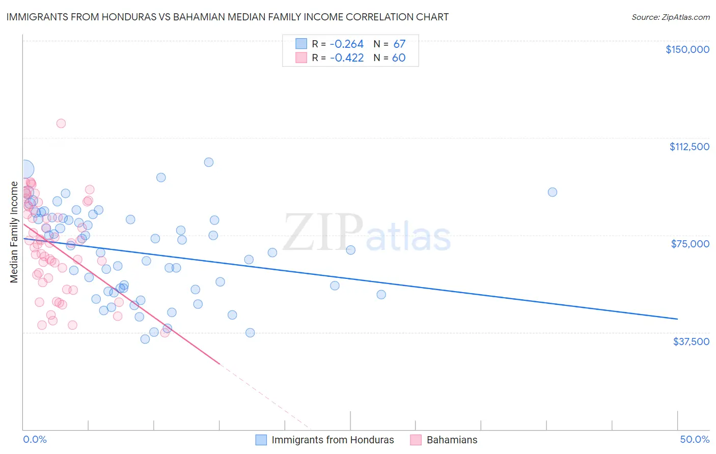 Immigrants from Honduras vs Bahamian Median Family Income