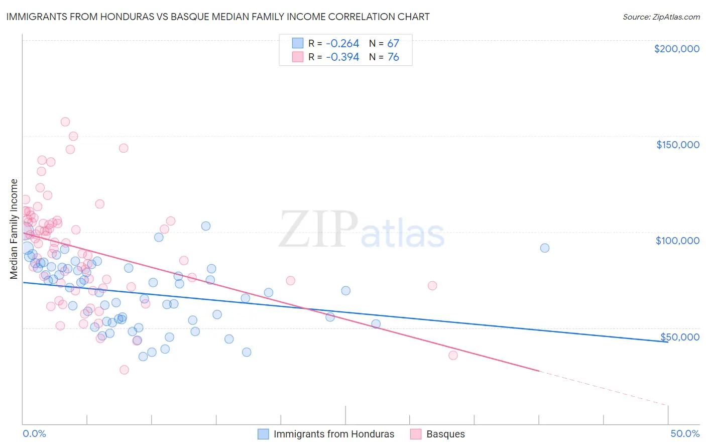 Immigrants from Honduras vs Basque Median Family Income