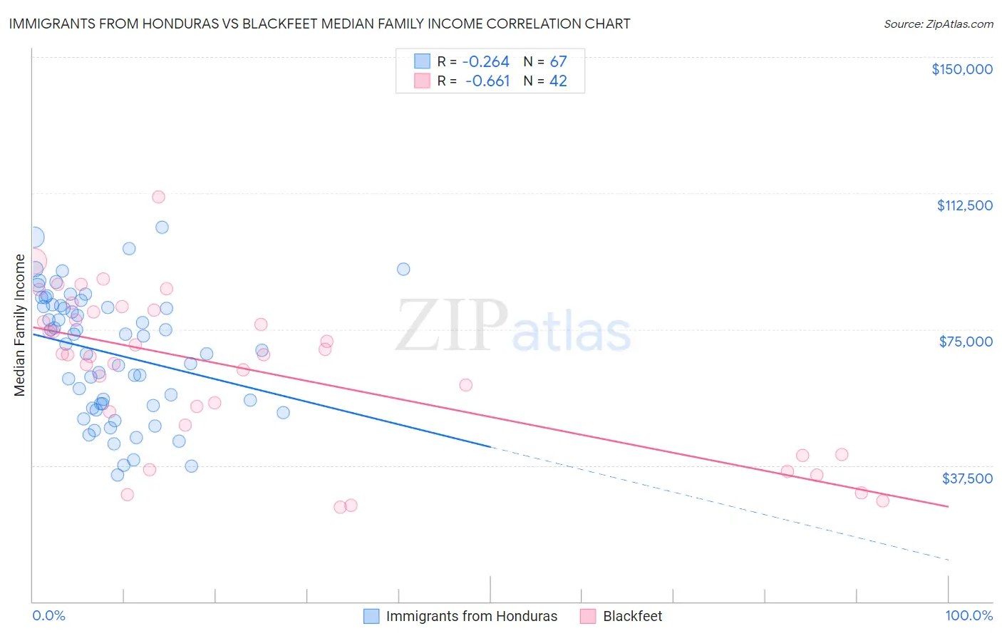 Immigrants from Honduras vs Blackfeet Median Family Income