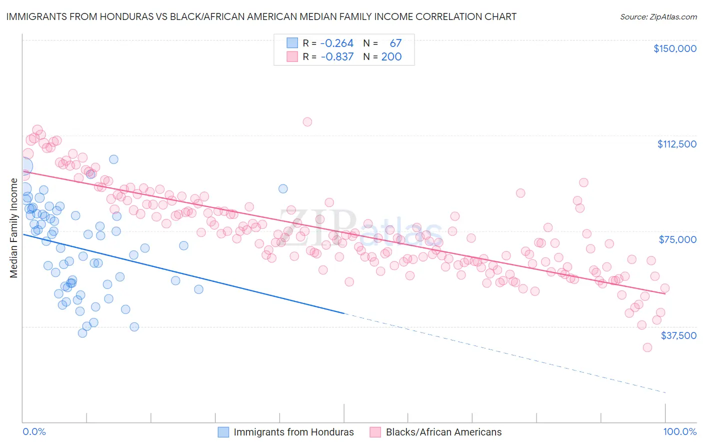 Immigrants from Honduras vs Black/African American Median Family Income