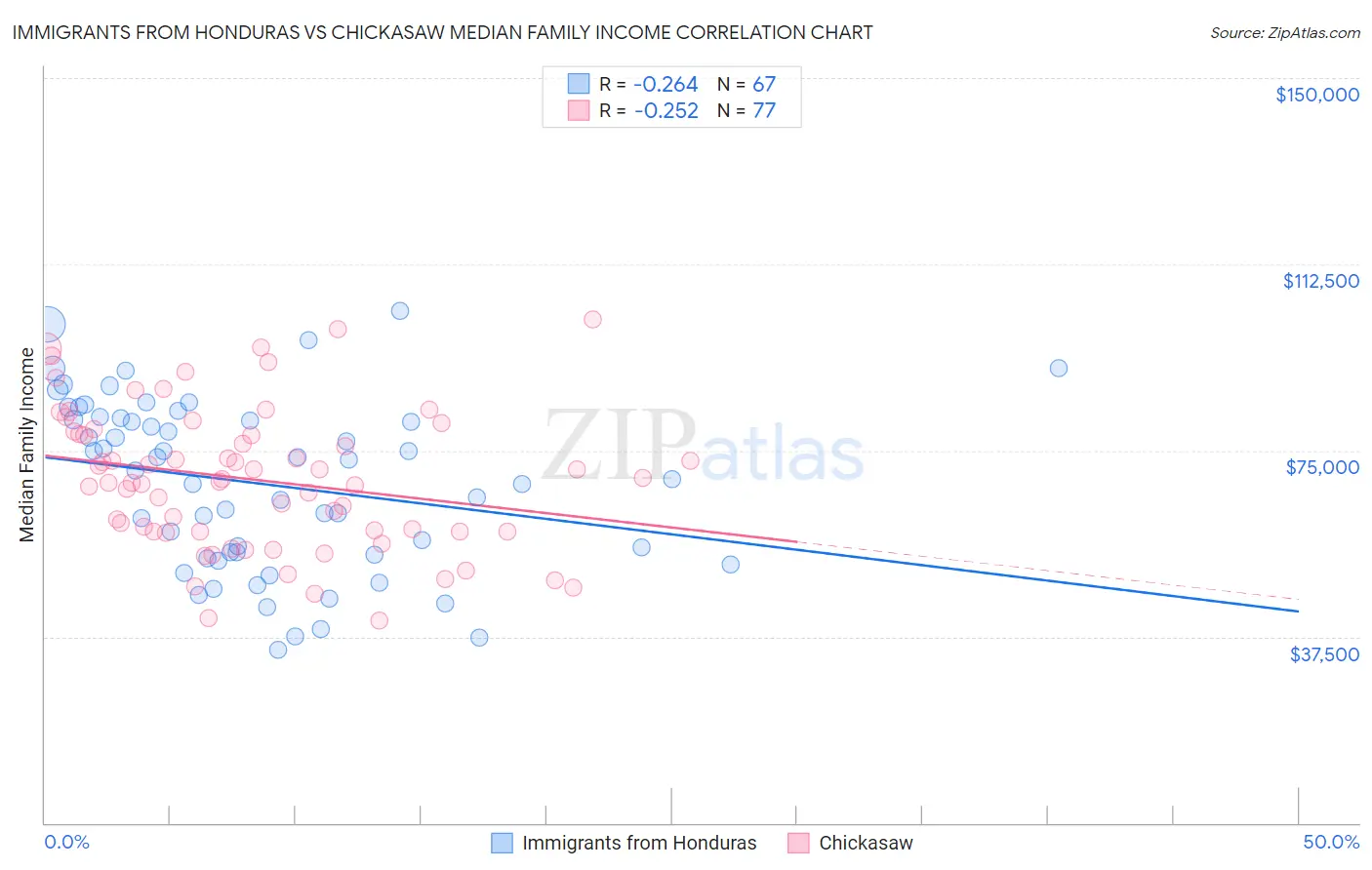 Immigrants from Honduras vs Chickasaw Median Family Income