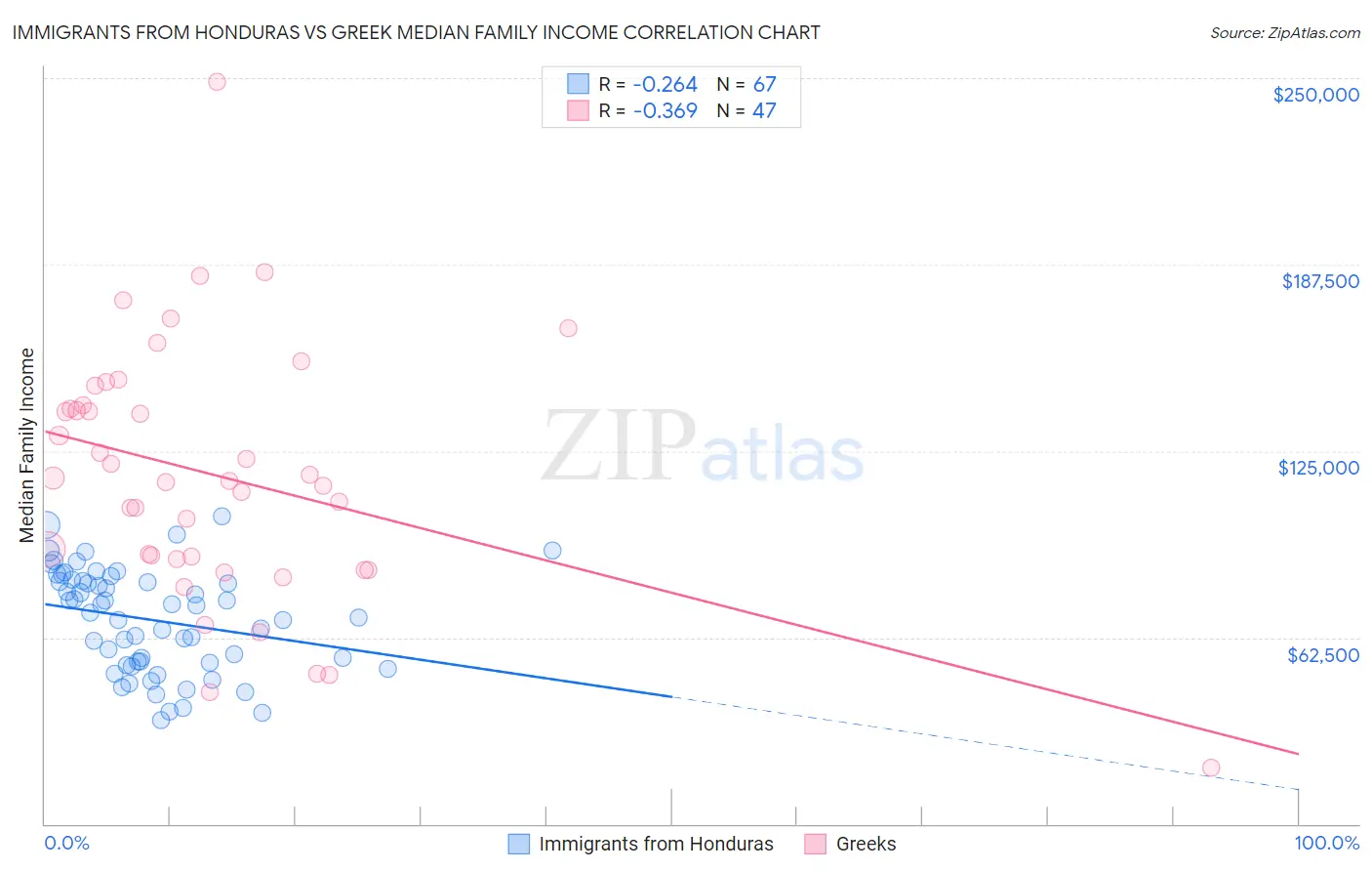 Immigrants from Honduras vs Greek Median Family Income