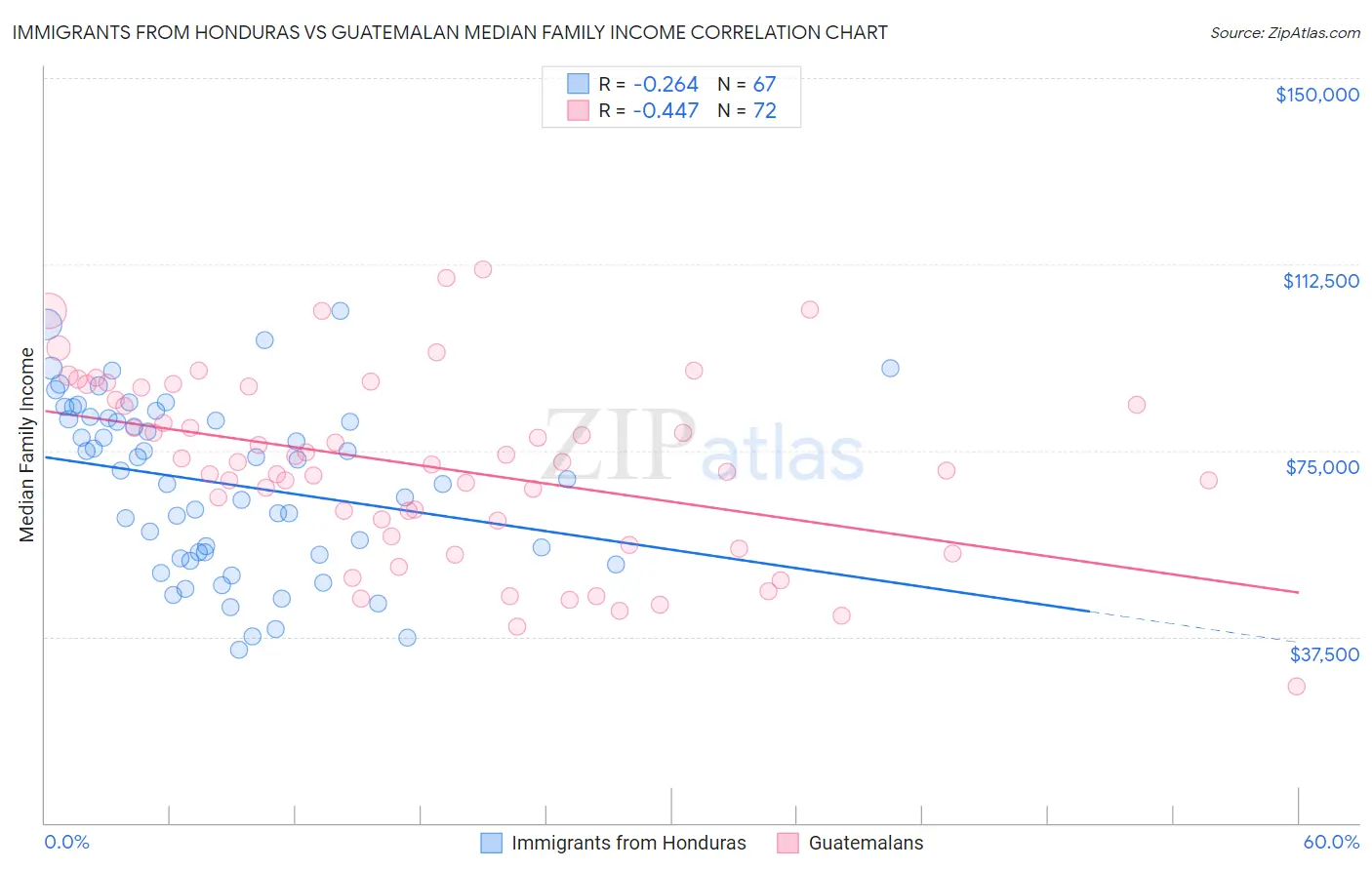 Immigrants from Honduras vs Guatemalan Median Family Income